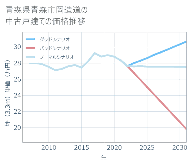 青森県青森市岡造道の中古戸建て価格推移