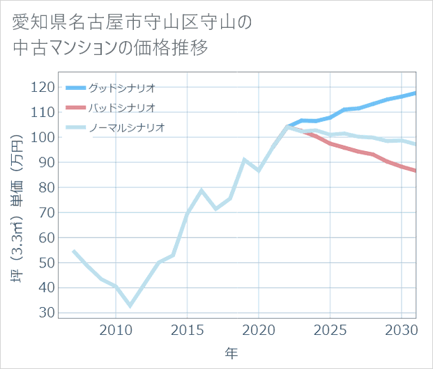 愛知県名古屋市守山区守山の中古マンション価格推移