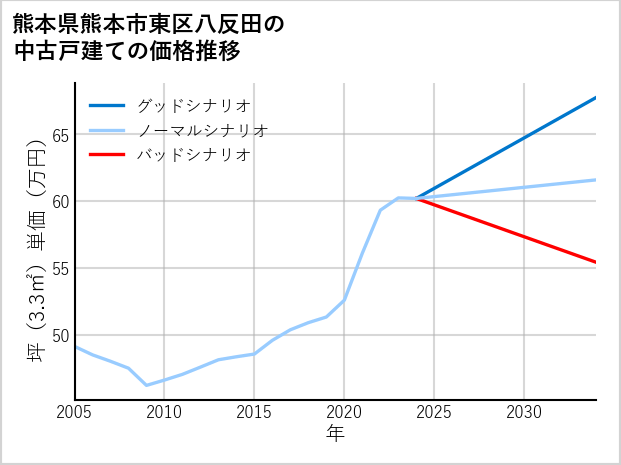 熊本県熊本市東区八反田の中古戸建て価格推移