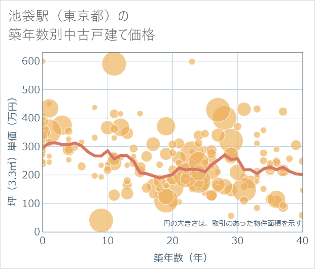 池袋駅(東京都)の築年数別の中古戸建て坪単価
