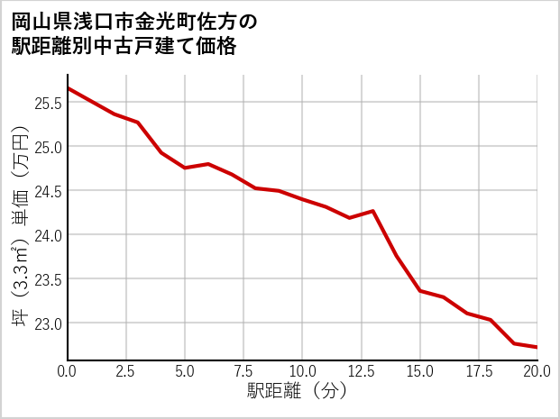 岡山県浅口市金光町佐方の徒歩距離別の中古戸建て坪単価