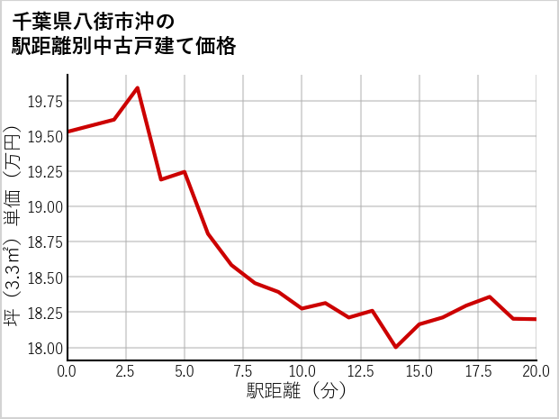 千葉県八街市沖の徒歩距離別の中古戸建て坪単価
