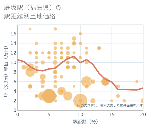 庭坂駅(福島県)の徒歩距離別の土地坪単価