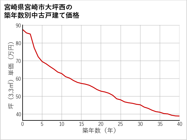 宮崎県宮崎市大坪西の築年数別の中古戸建て坪単価