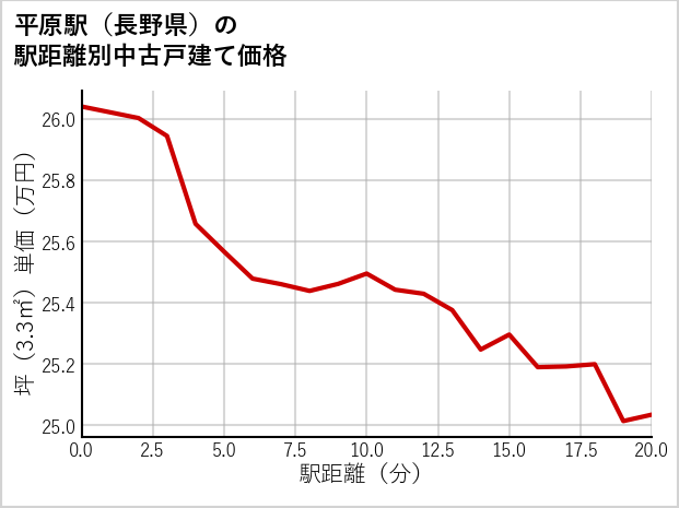 平原駅（長野県）の徒歩距離別の中古戸建て坪単価