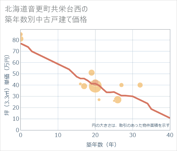 北海道音更町共栄台西の築年数別の中古戸建て坪単価