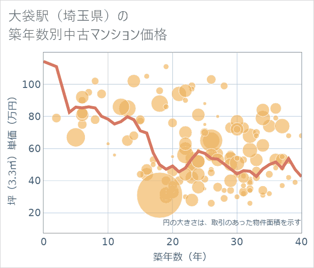 大袋駅(埼玉県)の築年数別の中古マンション坪単価