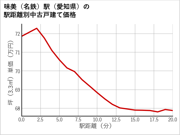 味美〔名鉄〕駅（愛知県）の徒歩距離別の中古戸建て坪単価