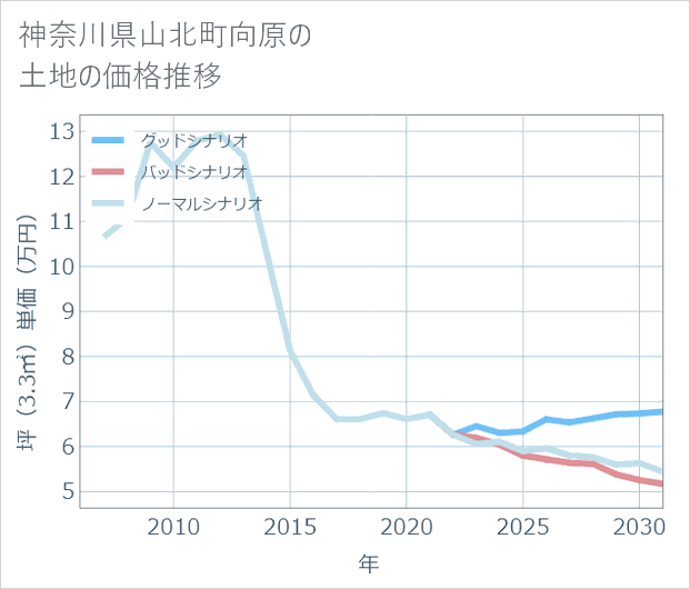 神奈川県山北町向原の土地価格推移