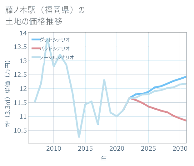 藤ノ木駅(福岡県)の土地価格推移