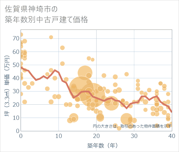 佐賀県神埼市の築年数別の中古戸建て坪単価