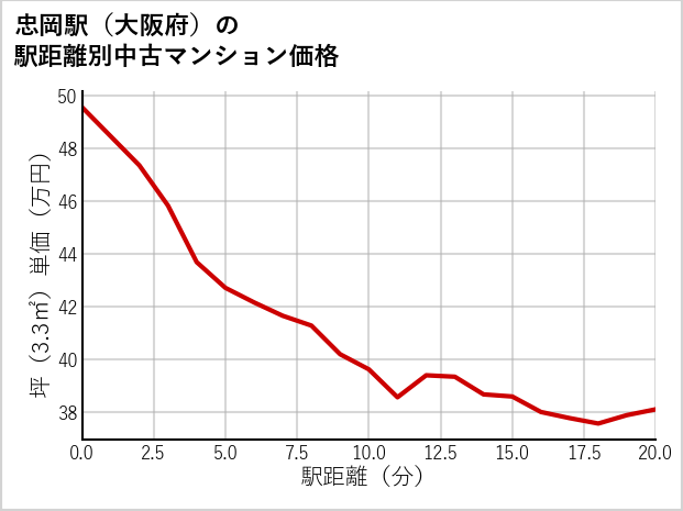 忠岡駅（大阪府）の徒歩距離別の中古マンション坪単価