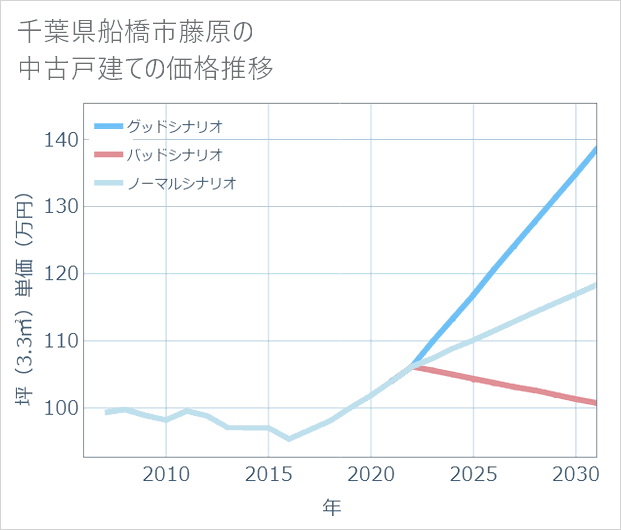 千葉県船橋市藤原の中古戸建て価格推移