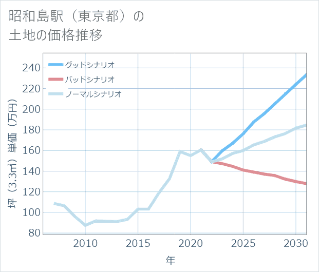 昭和島駅(東京都)の土地価格推移
