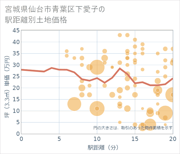宮城県仙台市青葉区下愛子の徒歩距離別の土地坪単価