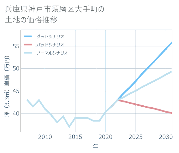 兵庫県神戸市須磨区大手町の土地価格推移