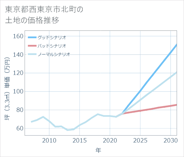 東京都西東京市北町の土地価格推移