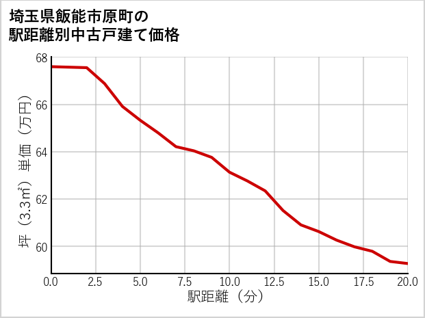 埼玉県飯能市原町の徒歩距離別の中古戸建て坪単価