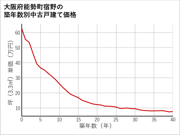 大阪府能勢町宿野の築年数別の中古戸建て坪単価