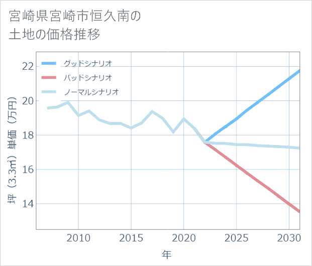 宮崎県宮崎市恒久南の土地価格推移