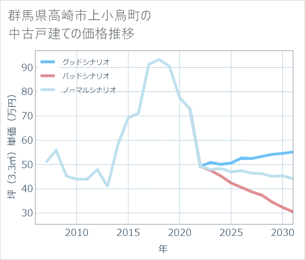 群馬県高崎市上小鳥町の中古戸建て価格推移