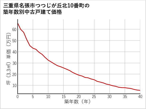 三重県名張市つつじが丘北10番町の築年数別の中古戸建て坪単価