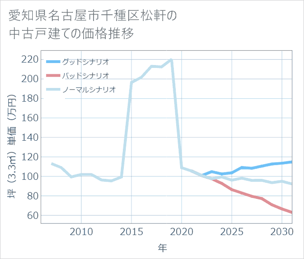 愛知県名古屋市千種区松軒の中古戸建て価格推移