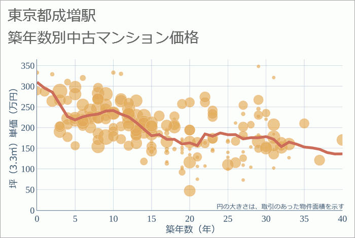 成増駅（東京都）の築年数別の中古マンション坪単価