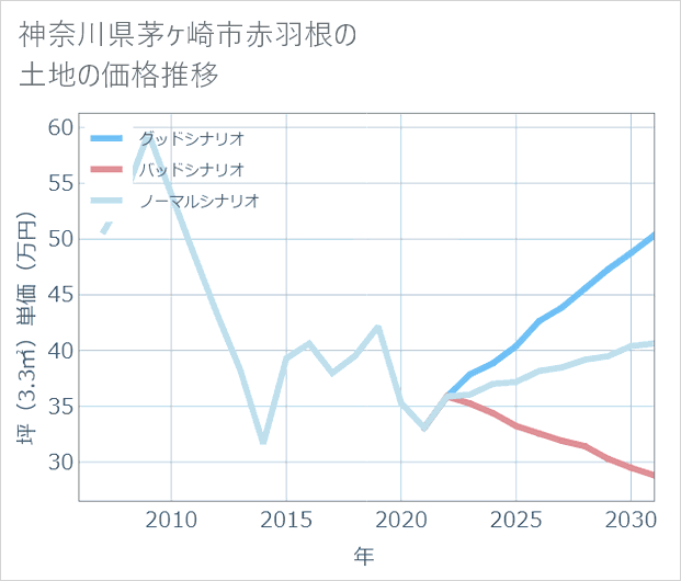 神奈川県茅ケ崎市赤羽根の土地価格推移