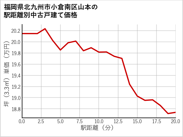 福岡県北九州市小倉南区山本の徒歩距離別の中古戸建て坪単価