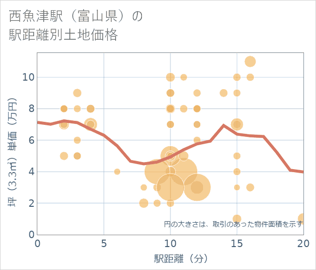 西魚津駅(富山県)の徒歩距離別の土地坪単価