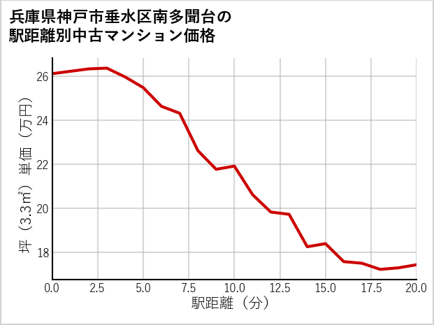 兵庫県神戸市垂水区南多聞台の徒歩距離別の中古マンション坪単価