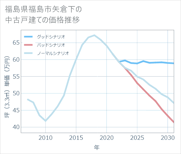 福島県福島市矢倉下の中古戸建て価格推移