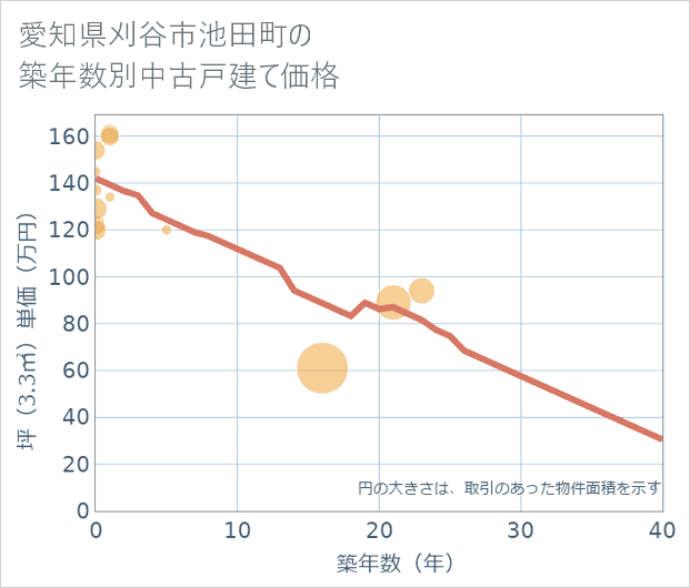 愛知県刈谷市池田町の築年数別の中古戸建て坪単価