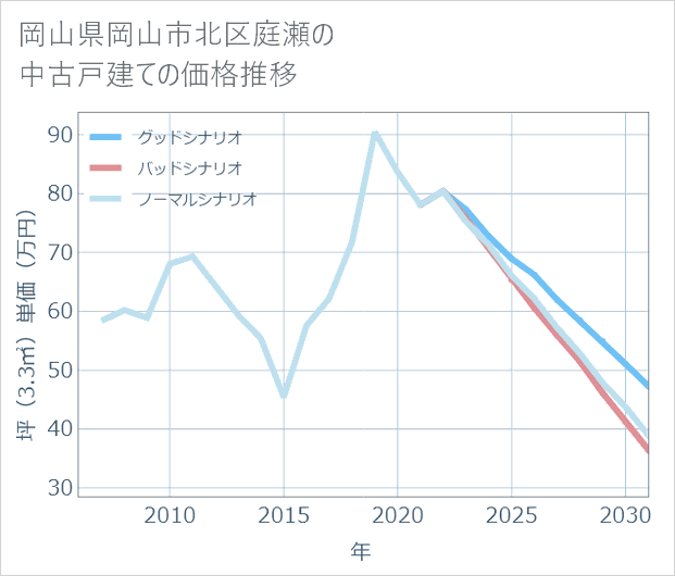 岡山県岡山市北区庭瀬の中古戸建て価格推移