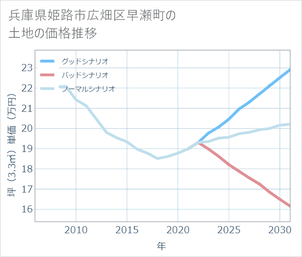 兵庫県姫路市広畑区早瀬町の土地価格推移