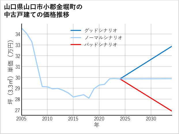 山口県山口市小郡金堀町の中古戸建て価格推移
