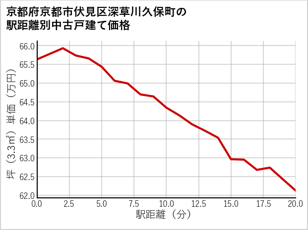 京都府京都市伏見区深草川久保町の徒歩距離別の中古戸建て坪単価