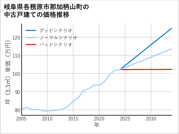岐阜県各務原市那加柄山町の中古戸建て価格推移