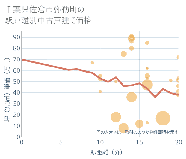 千葉県佐倉市弥勒町の徒歩距離別の中古戸建て坪単価