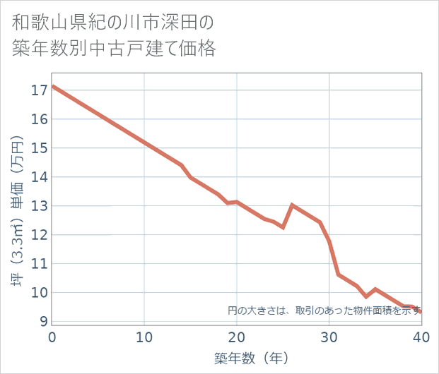 和歌山県紀の川市深田の築年数別の中古戸建て坪単価