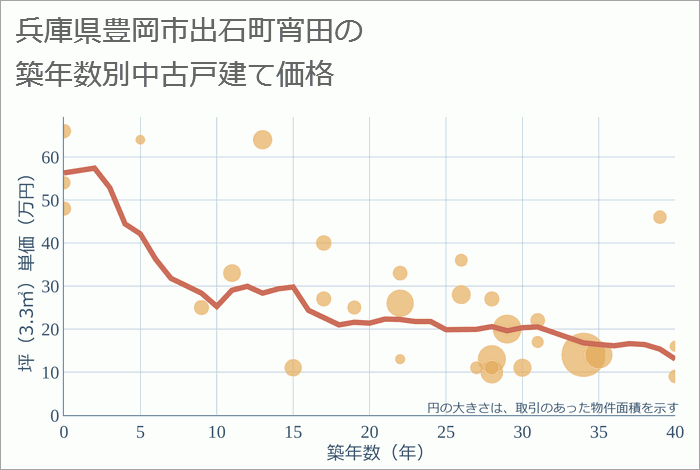 兵庫県豊岡市出石町宵田の築年数別の中古戸建て坪単価