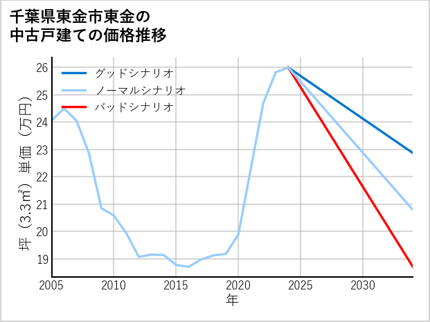 千葉県東金市東金の中古戸建て価格推移