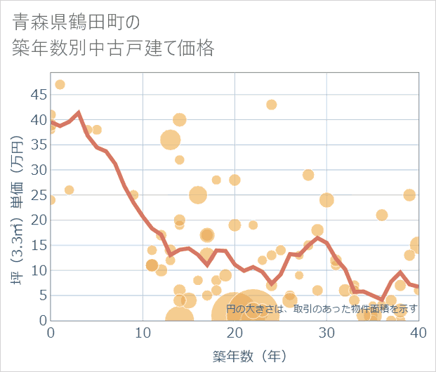 青森県鶴田町の築年数別の中古戸建て坪単価
