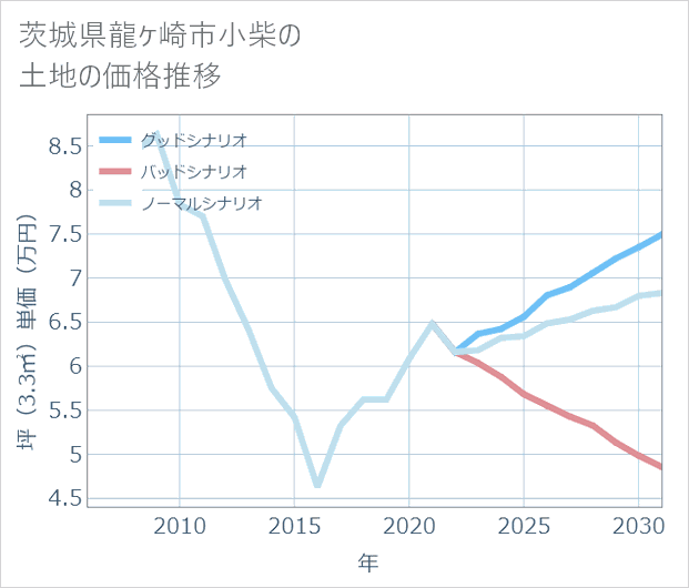 茨城県龍ケ崎市小柴の土地価格推移