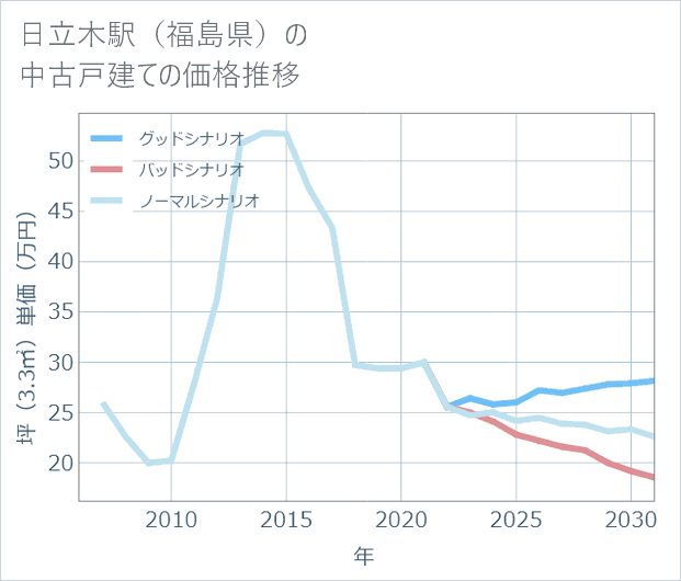 日立木駅(福島県)の中古戸建て価格推移