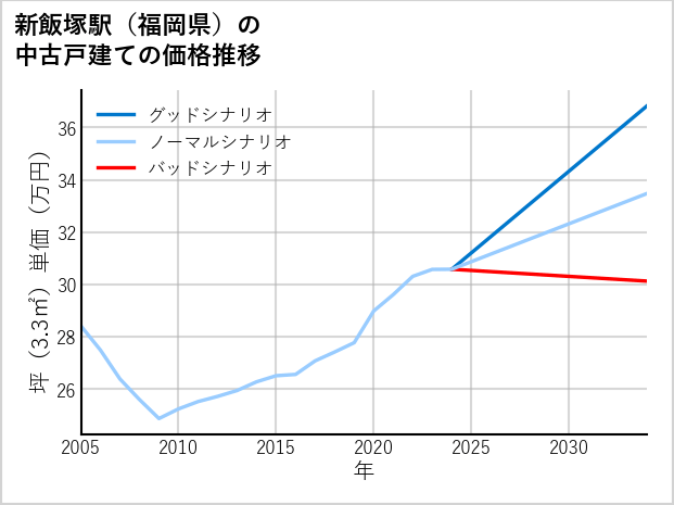 新飯塚駅（福岡県）の中古戸建て価格推移