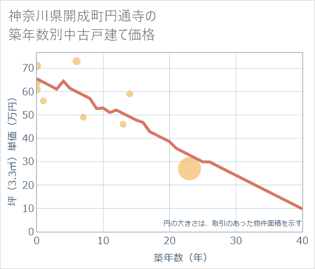 神奈川県開成町円通寺の築年数別の中古戸建て坪単価