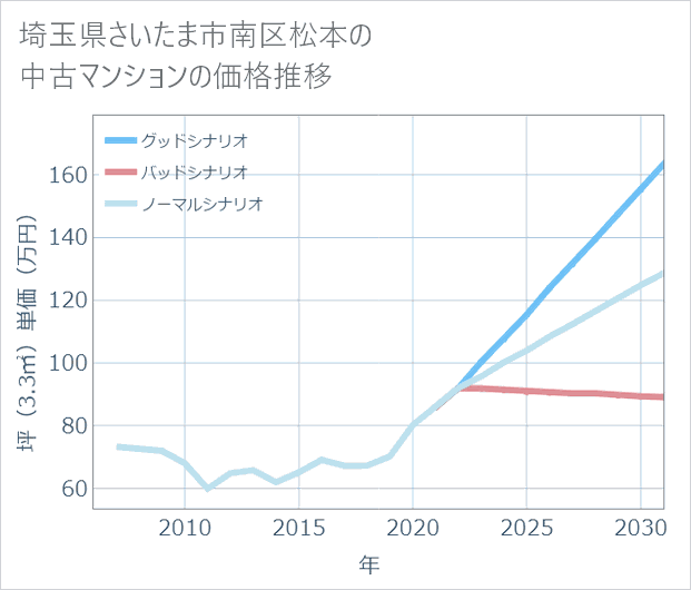 埼玉県さいたま市南区松本の中古マンション価格推移