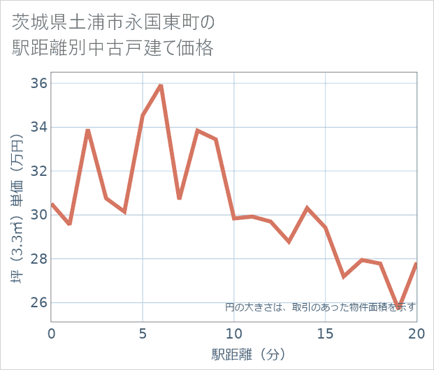 茨城県土浦市永国東町の徒歩距離別の中古戸建て坪単価